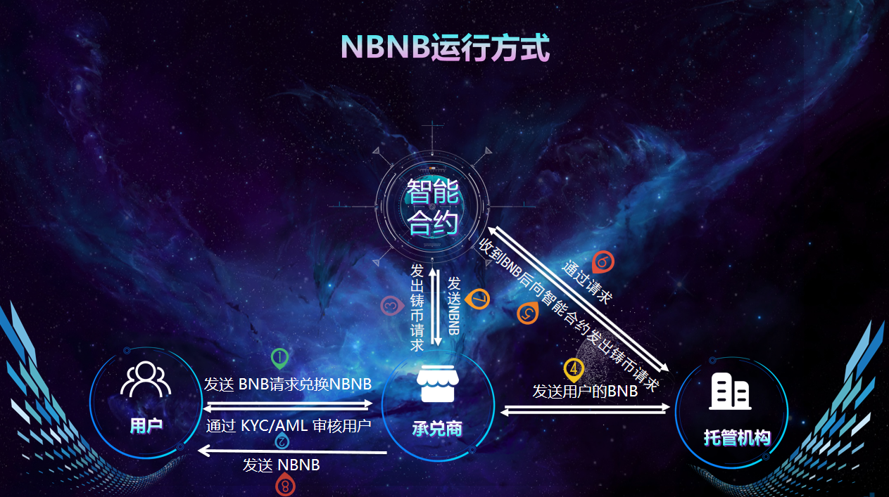 全球首个BNB锚定币NBNB 横跨BSC与HECO即将开启流动性挖矿(图6)