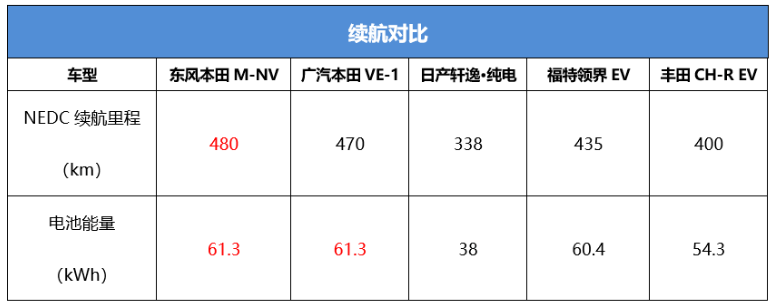 东风本田M-NV——纯电SUV中的综合实力派图3
