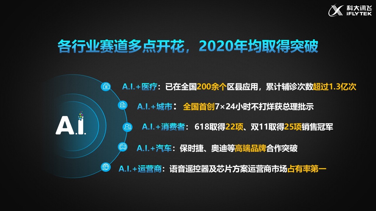 科大讯飞2020年净利润13.64亿 开放平台产业生态不断扩大