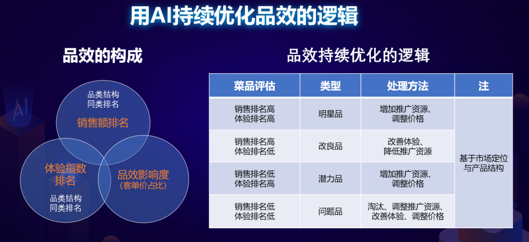 菜品品效优化有多重要