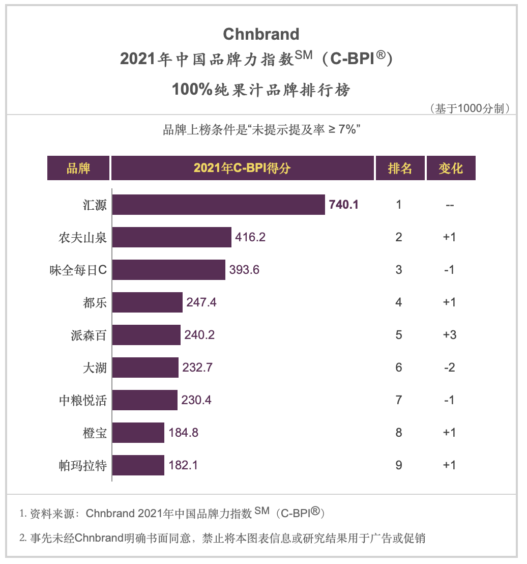 汇源连续11年登顶中国品牌力指数纯果汁类排行榜