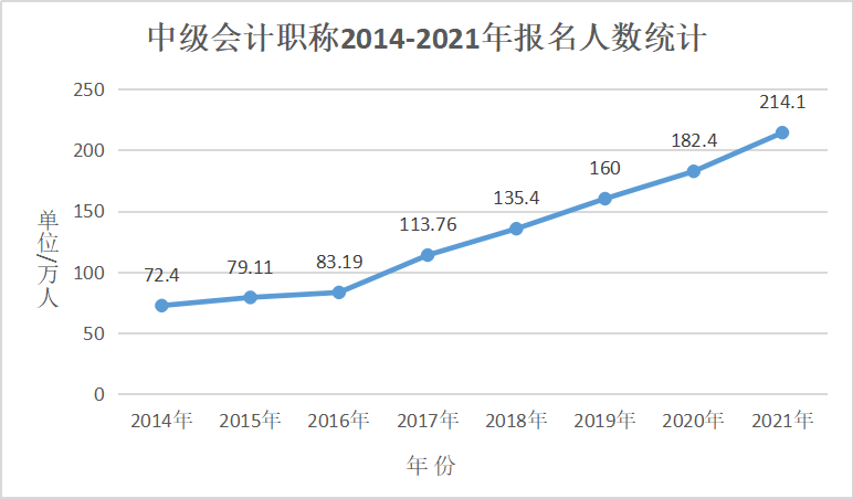 中华会计网校：2021年中级会计考试214.1万人报考！竞争压力持续暴增！