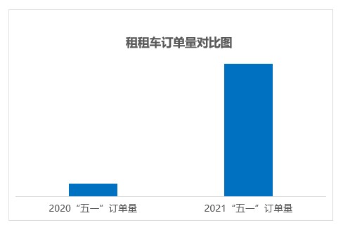 租租车发布2021“五一”自驾报告：国内租车市场迎来全面复苏，同比增长1000%