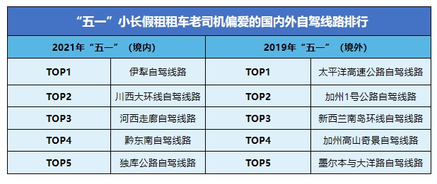 租租车发布2021“五一”自驾报告：国内租车市场迎来全面复苏，同比增长1000%