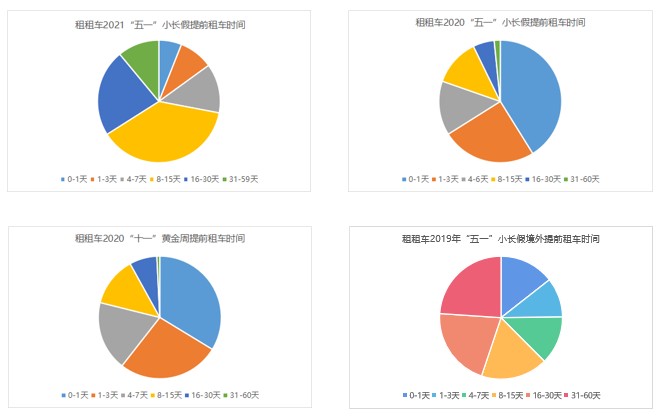 租租车发布2021“五一”自驾报告：国内租车市场迎来全面复苏，同比增长1000%