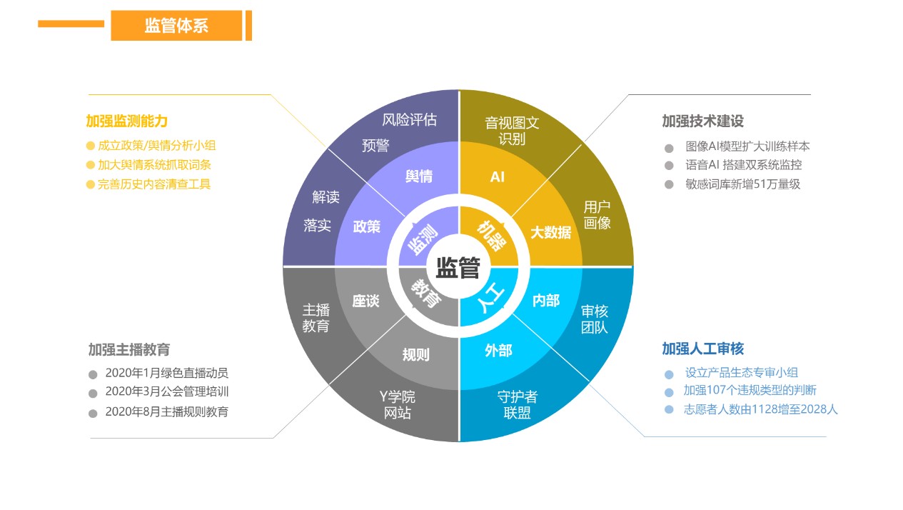 YY直播2020年处理违规内容和行为近30万例，以实际行动净化网络环境