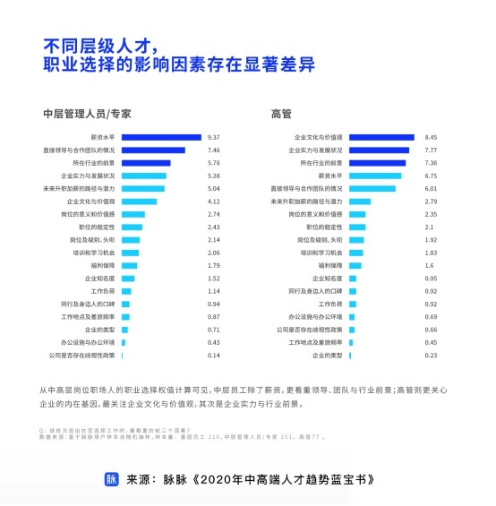 脉脉：中高端人才都是“被动求职”