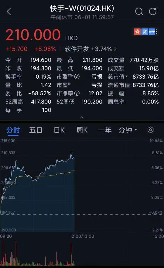 618催热电商概念股 快手大涨超8%