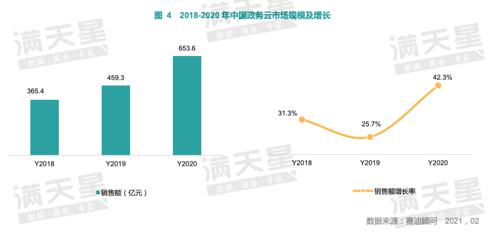 赛迪顾问2020-2021政务云报告：2020年中国政务云市场快速增长，华东区领跑，中南区、西北区增长最快