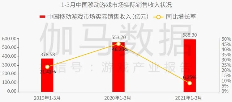 中重度游戏商业化报告:销售费用增35.5%