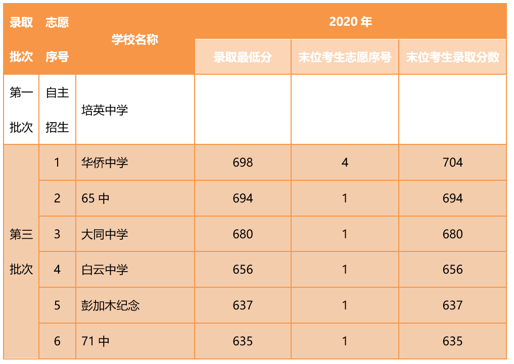 如何填报中考志愿，卓越教育为广州非户籍生提建议