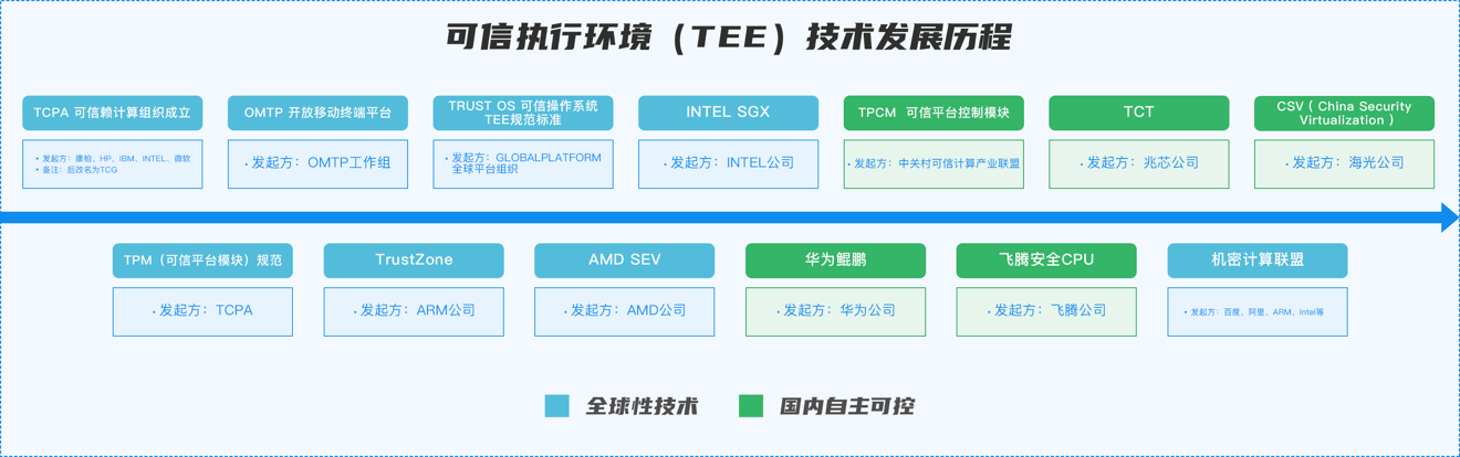 重磅！中国电信研究院、浦发银行、冲量在线和中国信通院联合发布——隐私计算之TEE技术实践分析