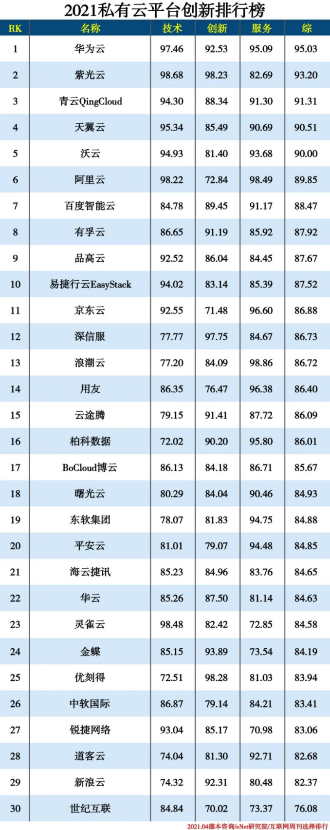 中国云计算厂商：曙光云、柏科数据、云图腾位居云计算市场排名榜前列