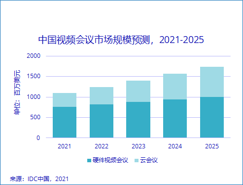IDC报告发布，小鱼易连连续两年中国网络会议市场占有率第一
