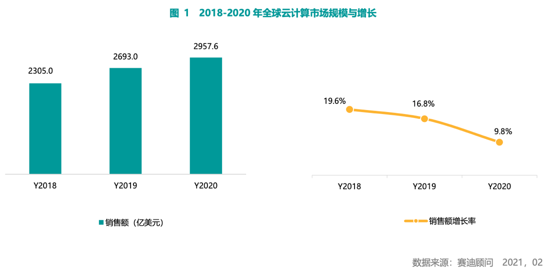 赛迪顾问2020-2021中国云计算市场报告：预计到2023年中国云计算市场规模将达到3670.5亿元