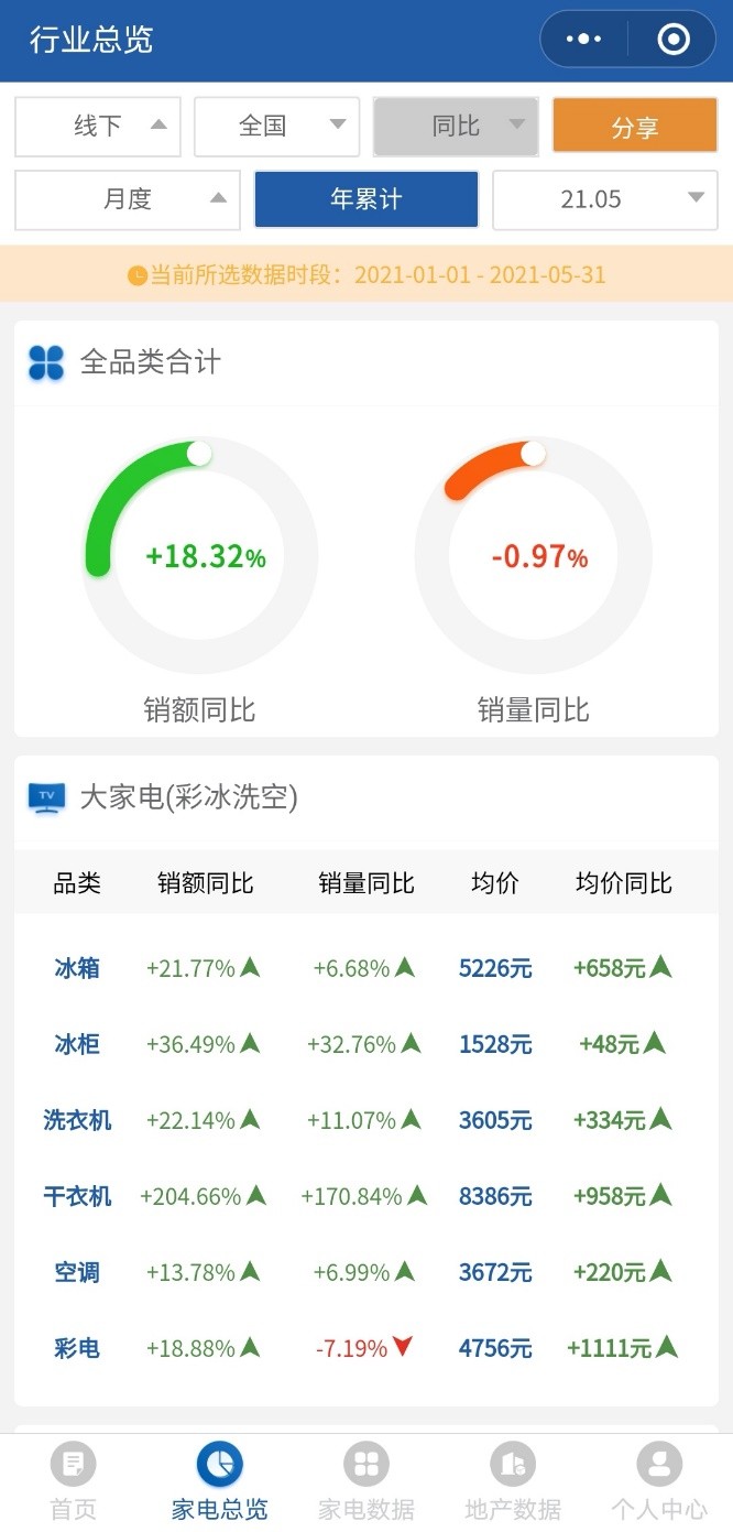 奥维云网：2021年上半年高端家电增长明显，成市场增长新动力