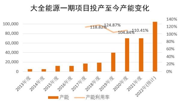 又一光伏巨头来袭！公司发力N型及半导体级多晶硅产品销售长单已锁定2025年