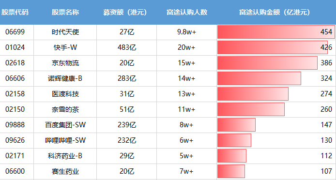 富途年中盘点：十大热门港股IPO新鲜出炉 最大牛股首日涨超210%