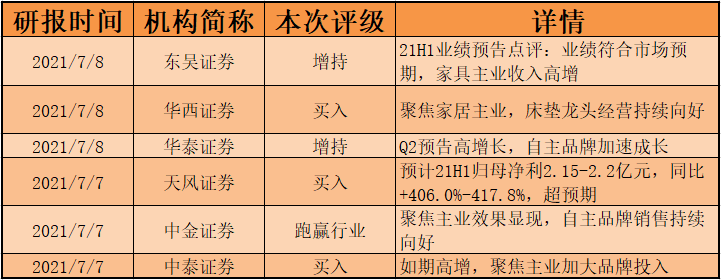 “床垫茅”喜临门上半年营收预增高至57.4%，多家券商研报关注