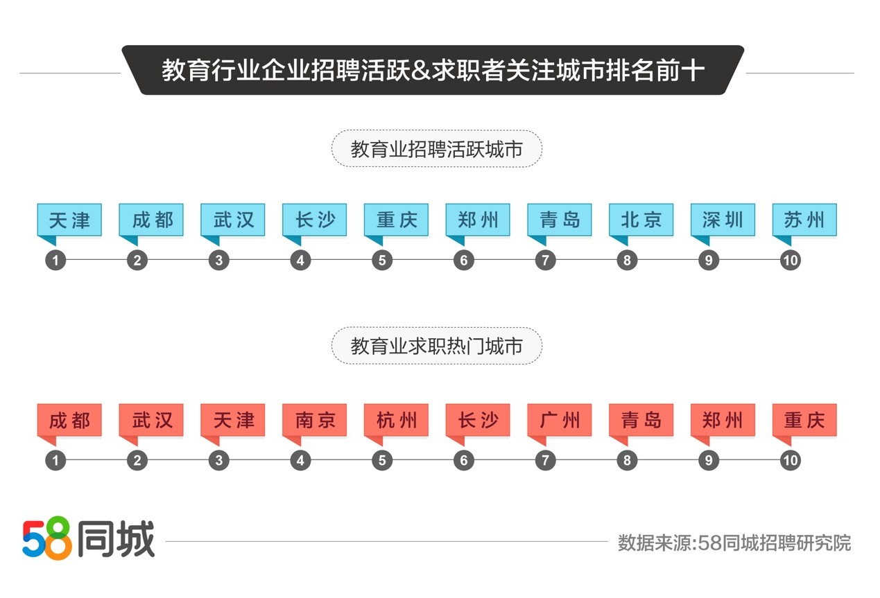 58同城发布教育业就业数据：天津招聘需求最旺盛，教师/助教招聘求职需求两旺