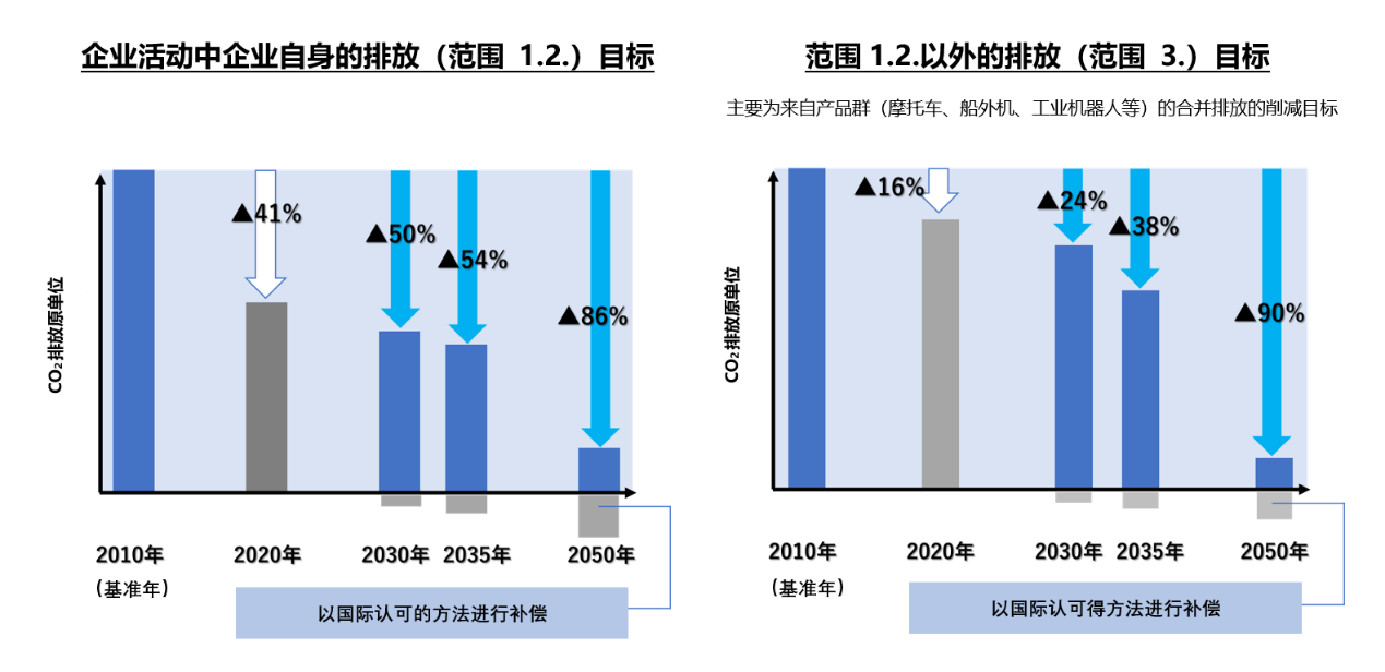 雅马哈发动机修订环保目标，将在2050年前实现碳中和