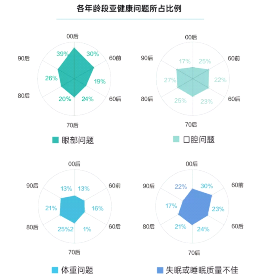 全民亚健康时代,人居需求升级,谁来引领?