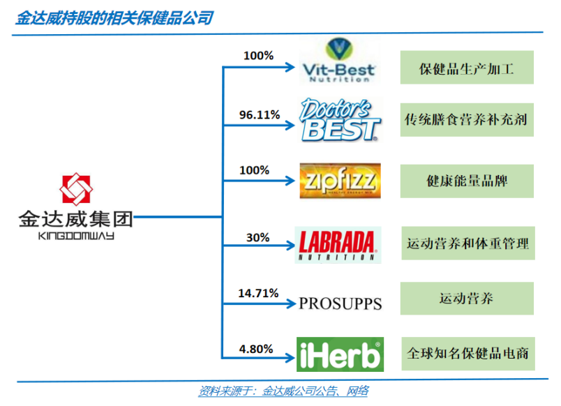 十万亿大健康蓝海蓄势待发，保健品巨头金达威或将领航