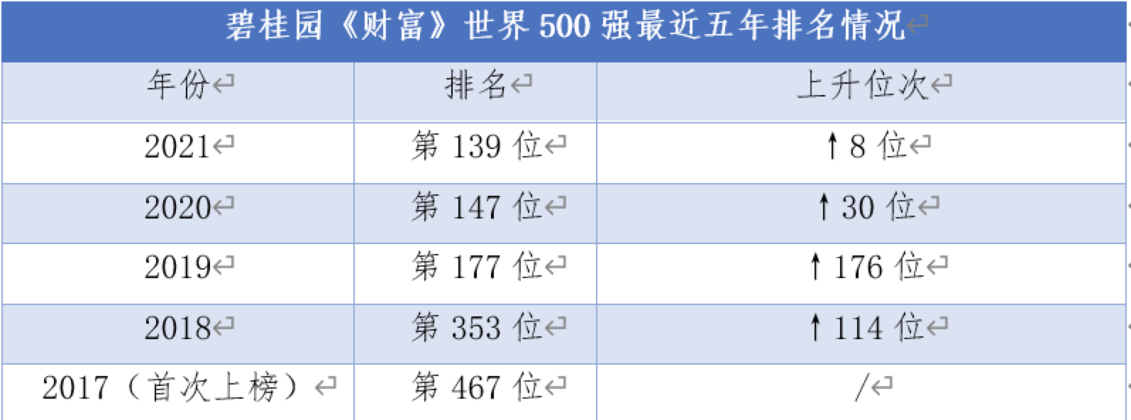 世界500强碧桂园：长期看好新型城镇化，精准布局五大城市群