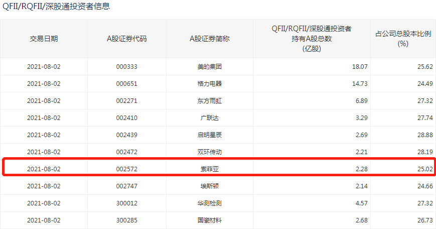 家居龙头索菲亚再被外资买爆，稳坐中国“定制衣柜一哥”