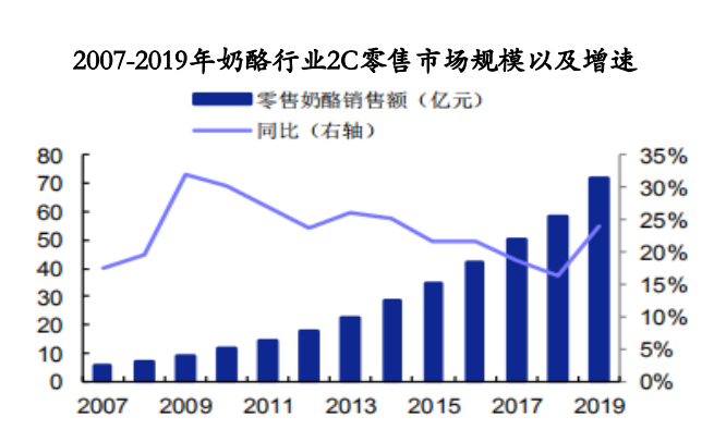 奶酪行业黄金发展期已来，星纳赫资本投资奶酪博士