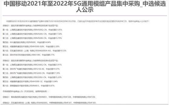 中国移动业界最大规模5G模组集采揭晓，六款展锐芯模组获42.12%份额，中选型号最多