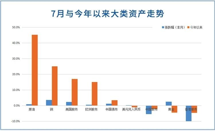 建信观点：8月资产配置观点与投资建议