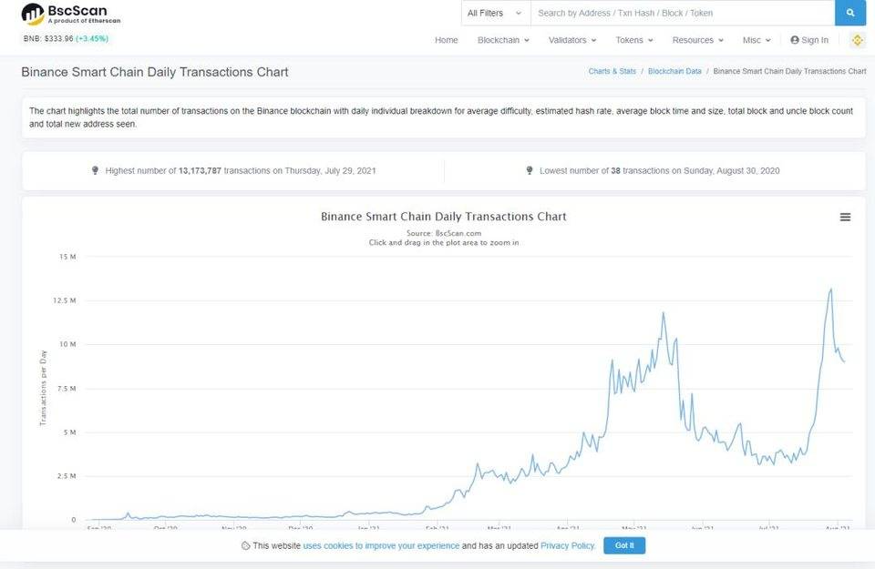 NFT与GameFi「梦幻联动」，BSC沃土滋养热点赛道