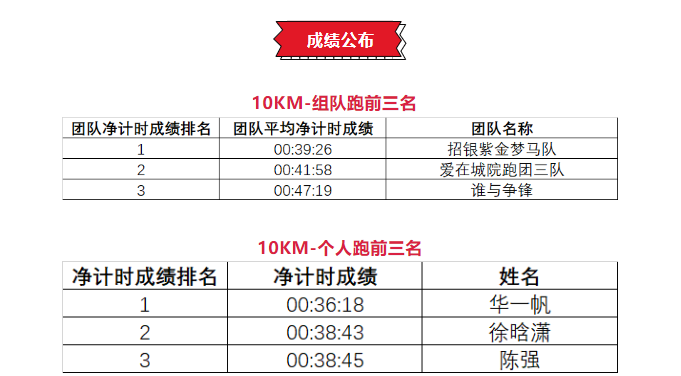 招行健康跑，浙大城市学院华一帆获第一