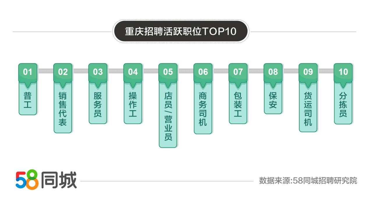 58同城聚焦重庆7月就业行情：平均支付薪资8275元，普工招聘需求量最大