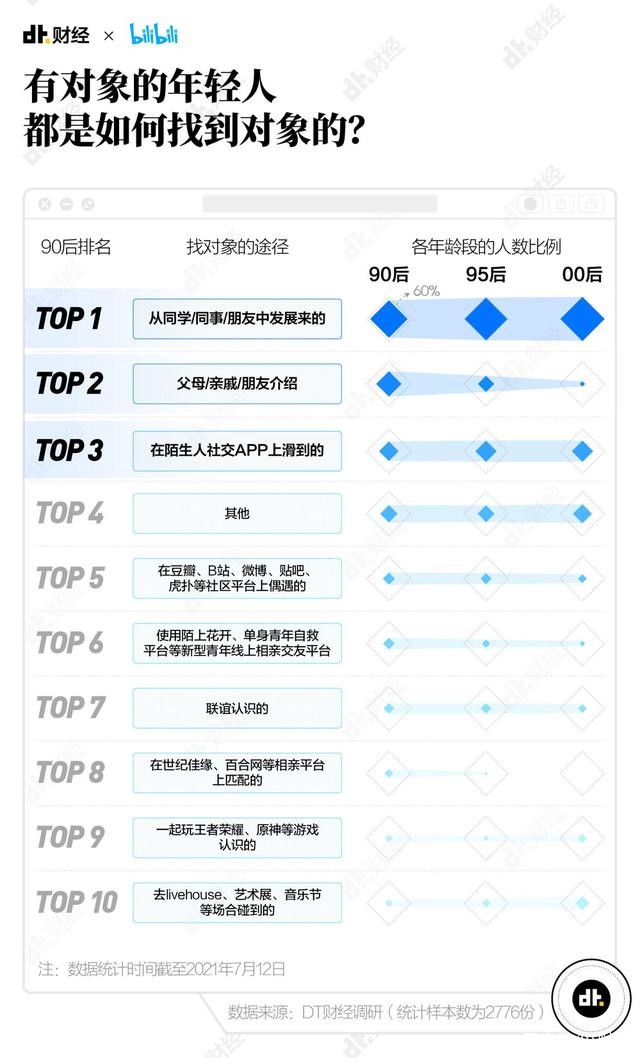 年青人青睐爱情社交 难怪伊对每月切切场相亲会bd半岛体育(图1)