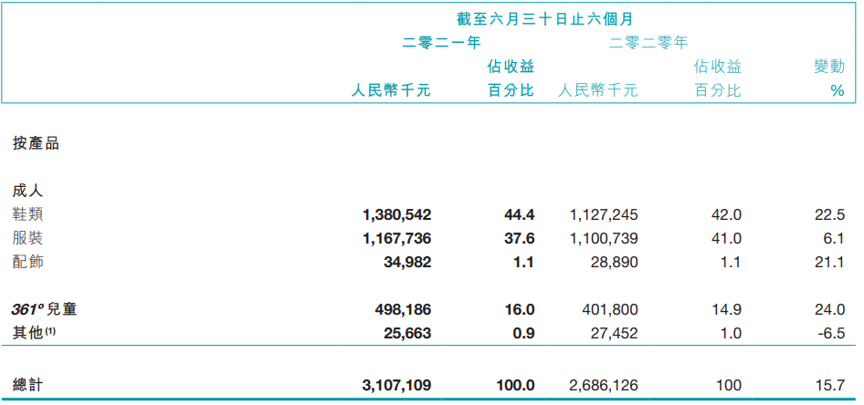 财报聚焦：“专业运动+潮流”双驱动 361度业绩全面增长