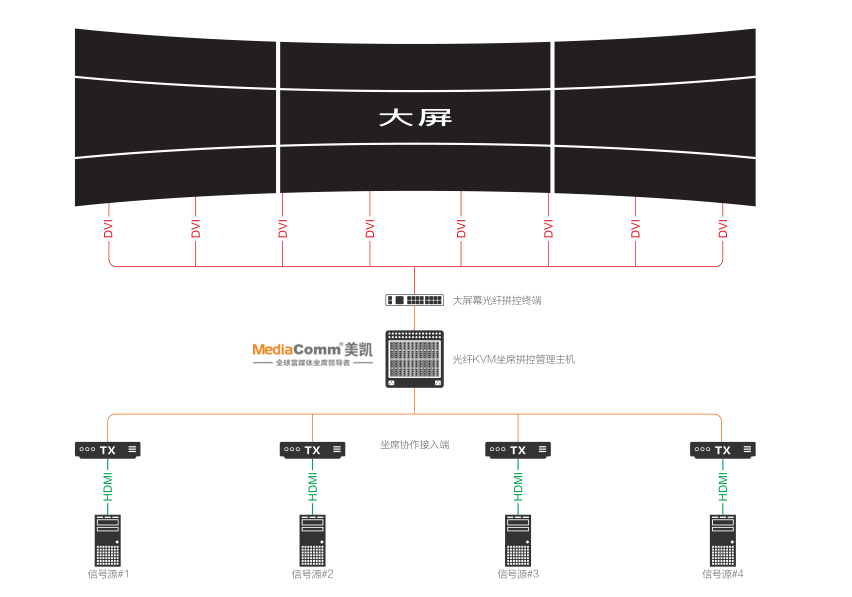 大屏幕光纖拼控終端平臺系統圖.png