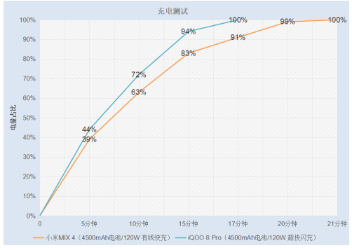 小米MIX 4和iQOO 8 Pro，谁的高端之路能走得更快？