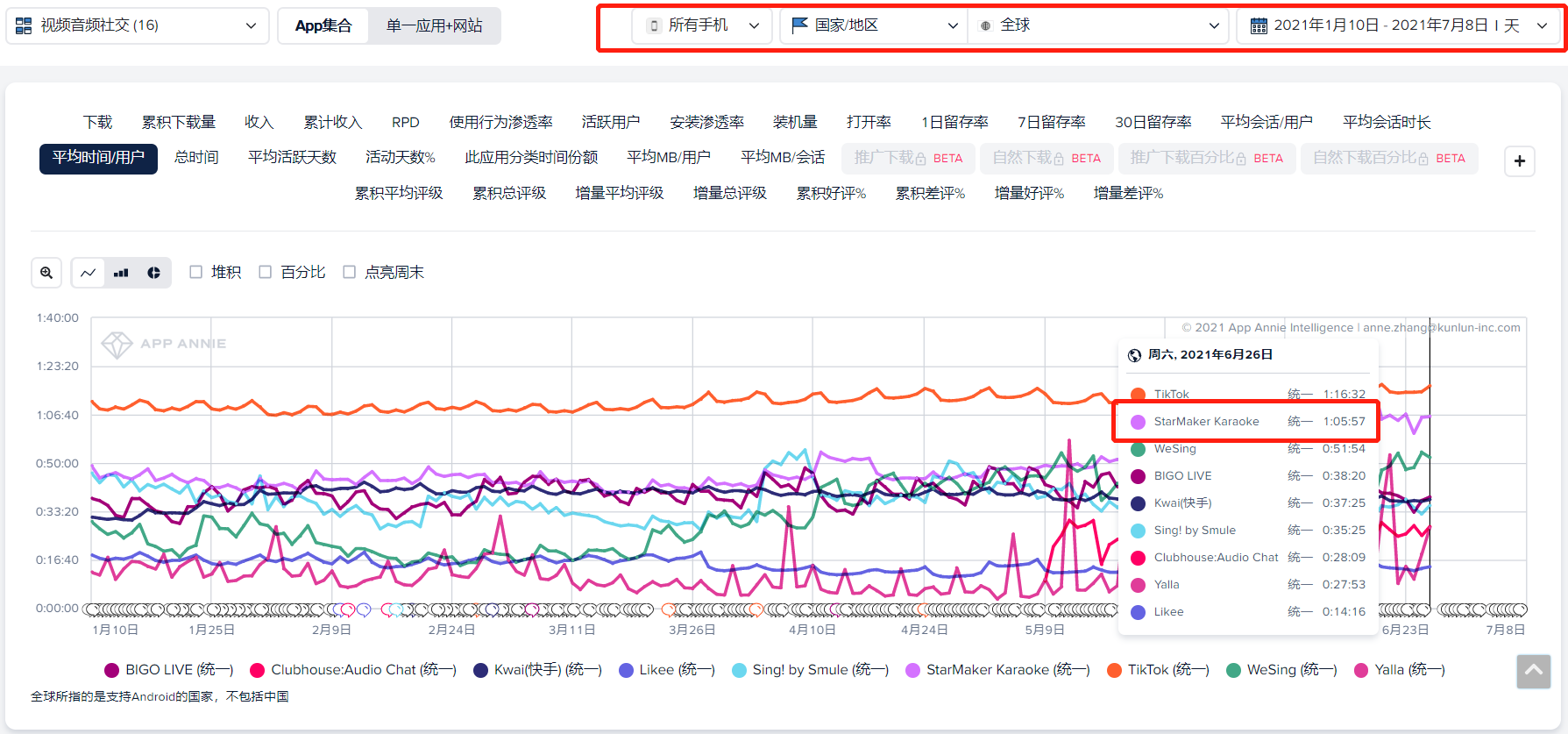 昆仑万维公布2021年半年报 上半年净利润10亿