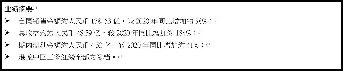 港龙中国2021上半年合约销售额178.53亿元，同比增长58%