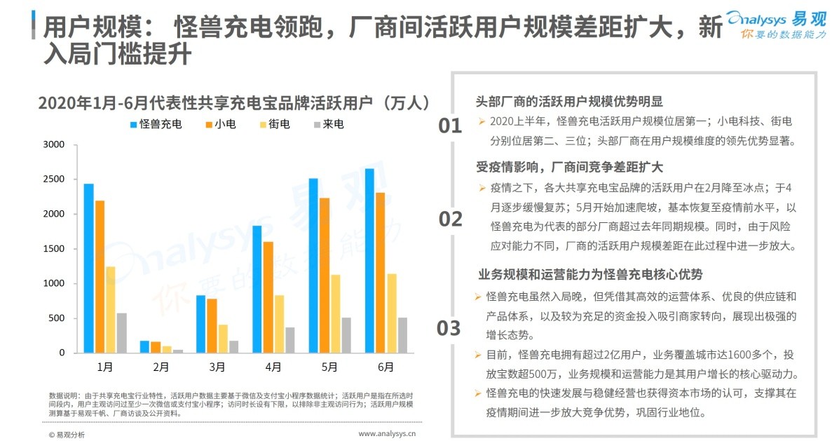 营收增长、保持盈利，怪兽充电如何保持长期增长?