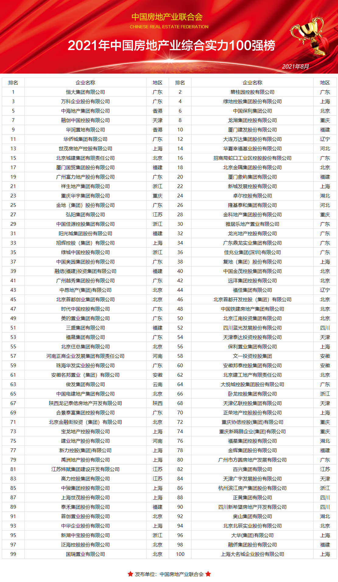 《2021年中国房地产业综合实力100强榜》隆重发布