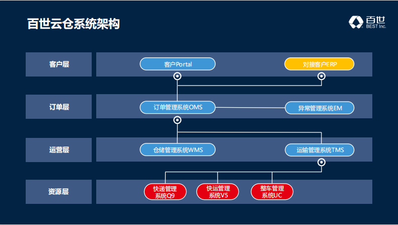 企业仓配领先品牌 百世云仓致力于提供一站式全渠道全场景物流服务(图2)