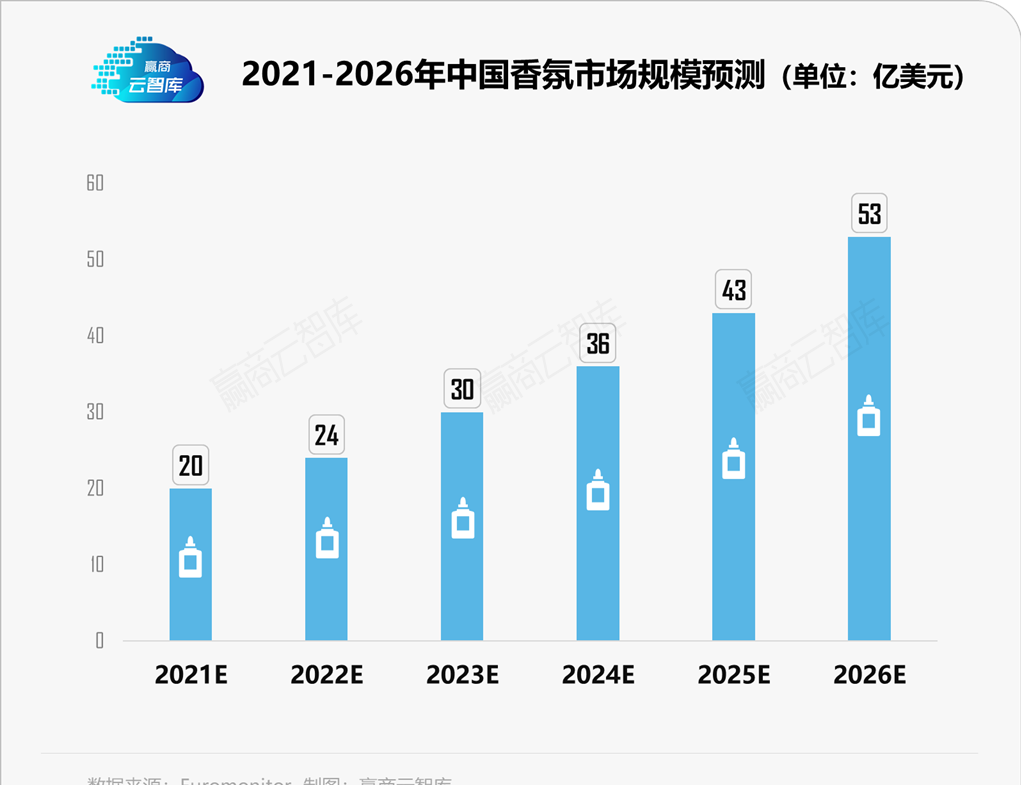 在“嗅觉经济”下，走上“快车道”的国产香氛