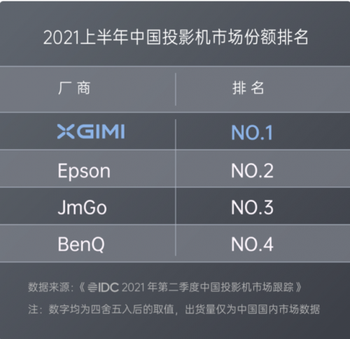 又拿中国投影机市场第一 ！极米 NEW Z6X 用起来到底怎么样？