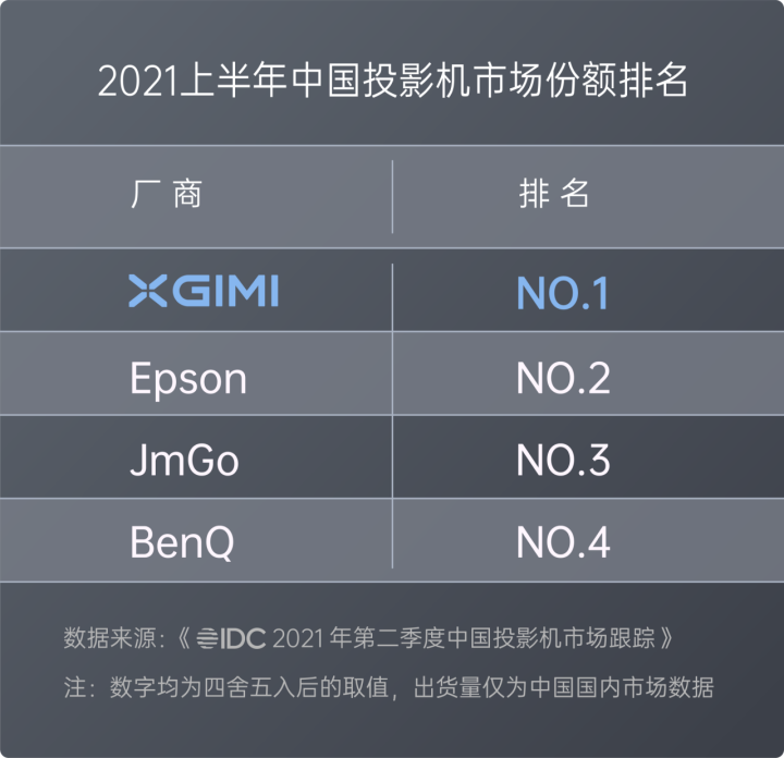 为什么极米New Z6X家用投影仪能够获得2021上半年双冠王？
