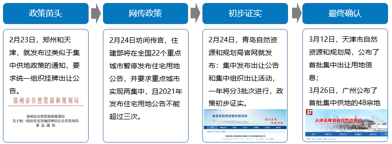 行业观察|广州、重庆等流拍率近6成 22城集中供地楼市路在何方？