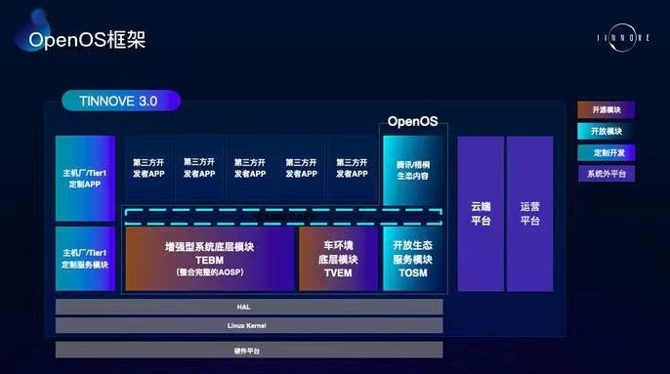 解读TINNOVE OpenOS以及TINNOVE 3.0体现梧桐车联的开放性