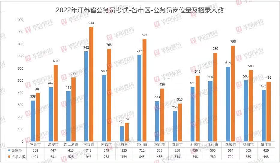 江苏省考公告发布 华图教育预测竞争将更加激烈